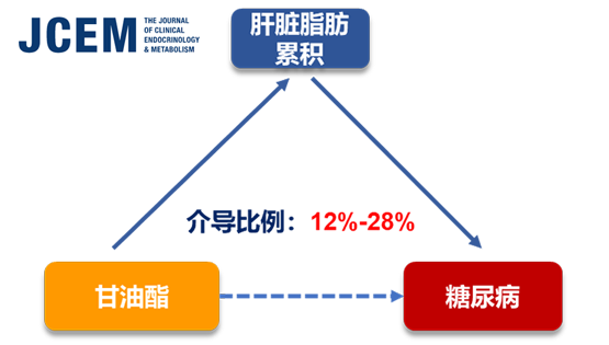 宗耕、林旭研究組在甘油酯生物標(biāo)記物與2型糖尿病發(fā)病風(fēng)險研究方面取得進展